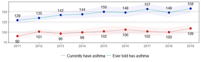 Asthma Prevalence per 1,000 Pennsylvania Population, <br>Pennsylvania Adults, 2011-2019